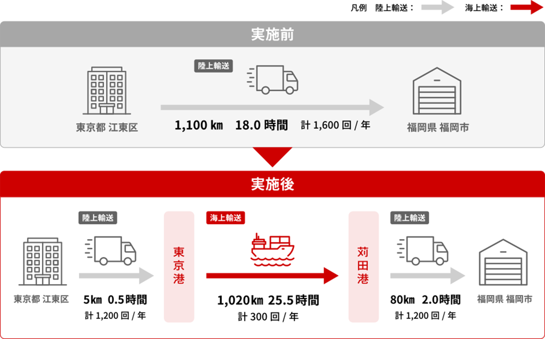 物流総合効率化法